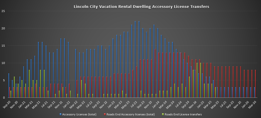 Lincoln City VRD Accessory Licenses and Transfers