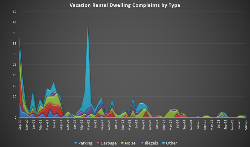 Lincoln City VRD Complaints by Type
