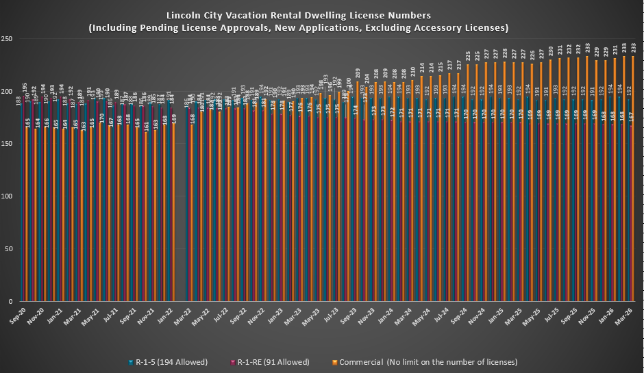 Lincoln City VRD License Numbeers